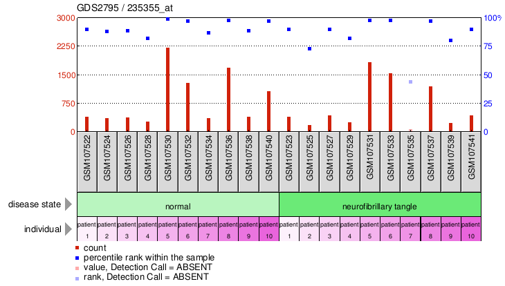 Gene Expression Profile