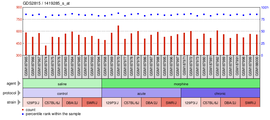 Gene Expression Profile