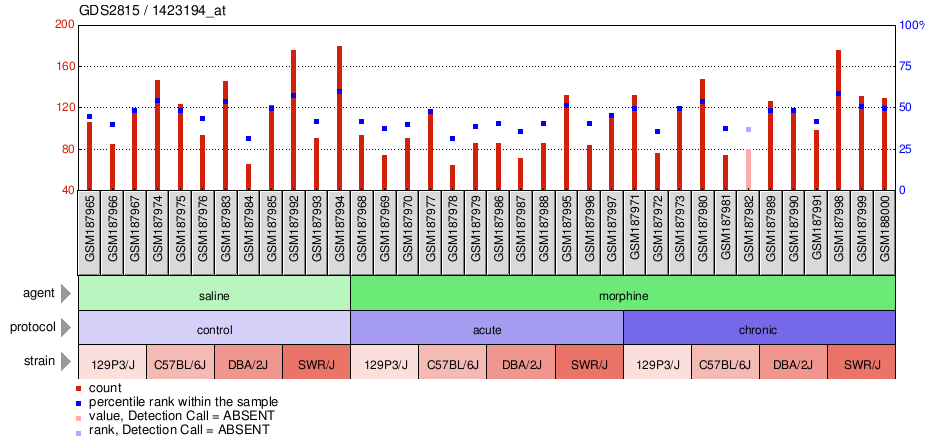 Gene Expression Profile