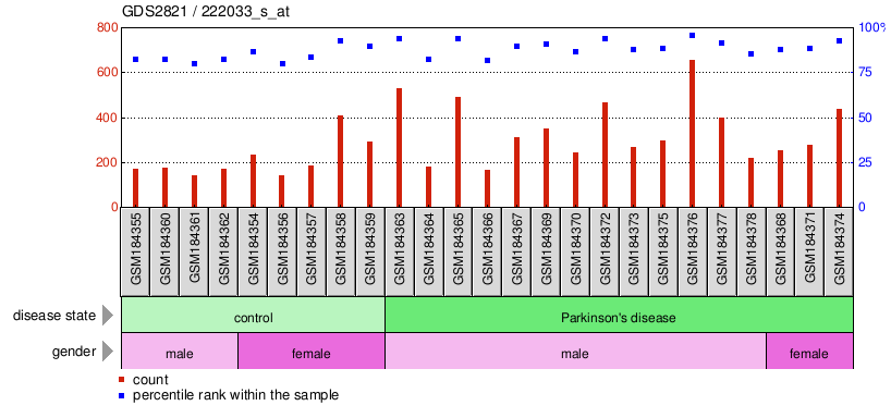 Gene Expression Profile