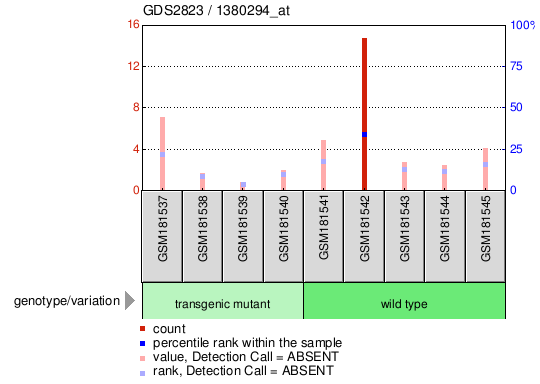 Gene Expression Profile