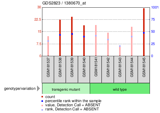 Gene Expression Profile