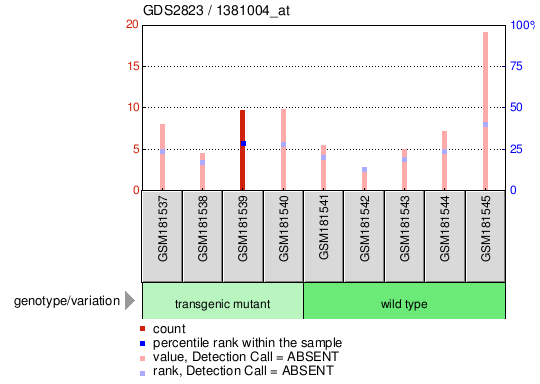 Gene Expression Profile