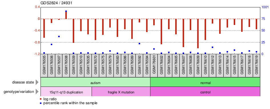 Gene Expression Profile