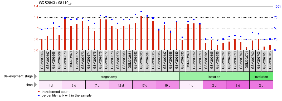 Gene Expression Profile