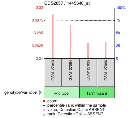 Gene Expression Profile