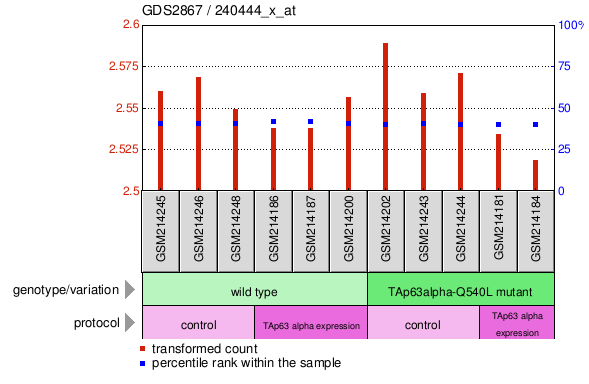 Gene Expression Profile