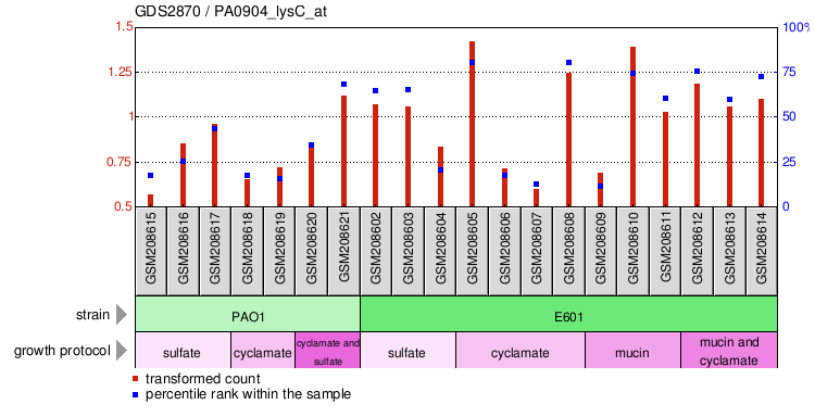 Gene Expression Profile