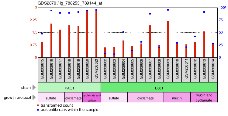 Gene Expression Profile