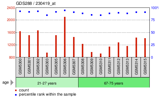 Gene Expression Profile