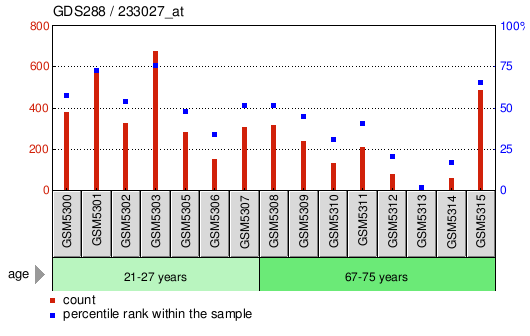 Gene Expression Profile