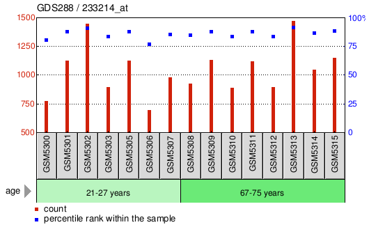 Gene Expression Profile