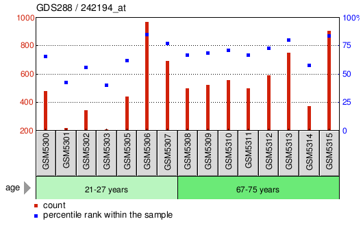 Gene Expression Profile