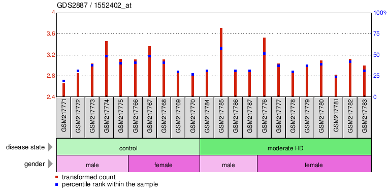 Gene Expression Profile