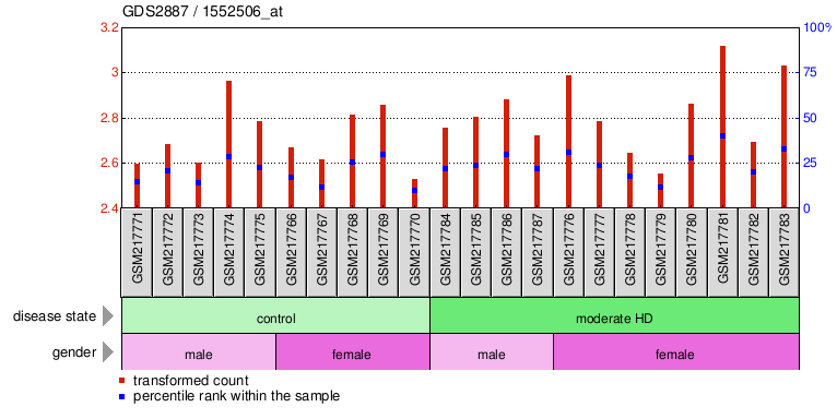 Gene Expression Profile