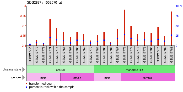 Gene Expression Profile