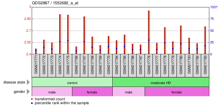 Gene Expression Profile