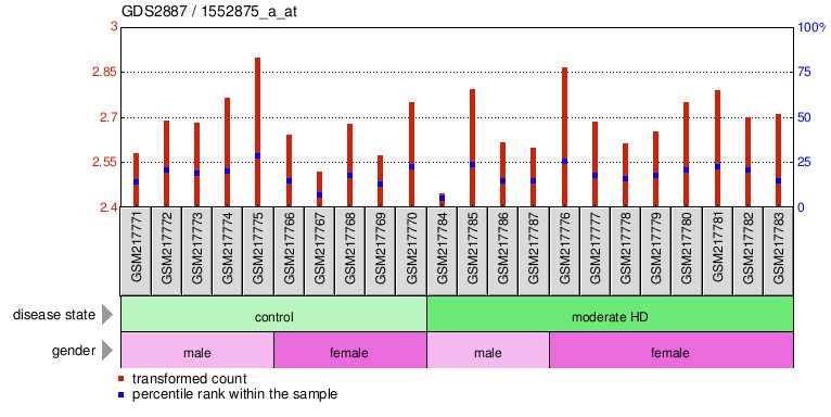 Gene Expression Profile