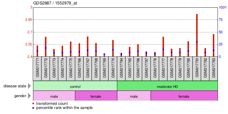 Gene Expression Profile