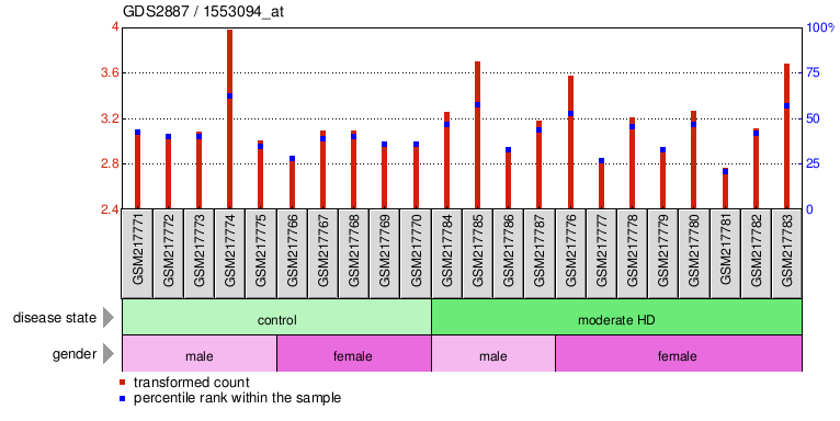 Gene Expression Profile