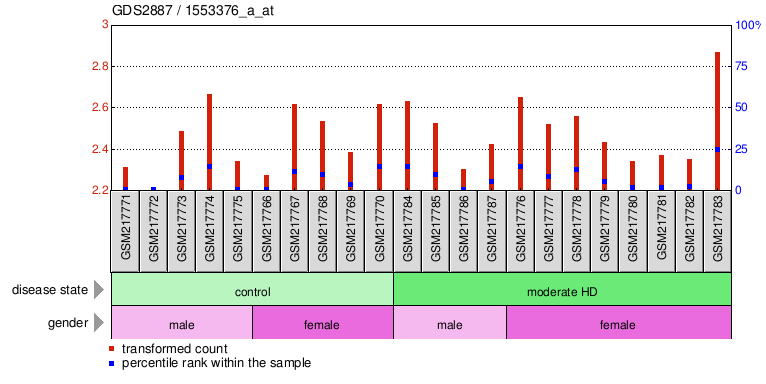 Gene Expression Profile