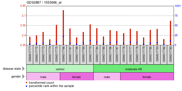 Gene Expression Profile