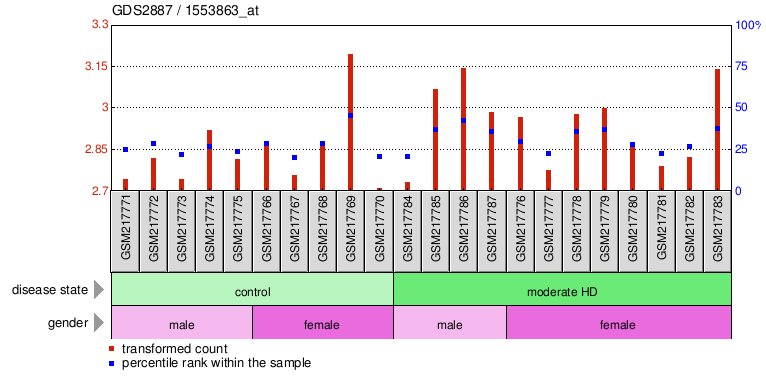 Gene Expression Profile