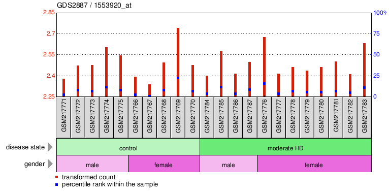 Gene Expression Profile