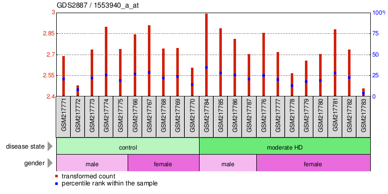 Gene Expression Profile