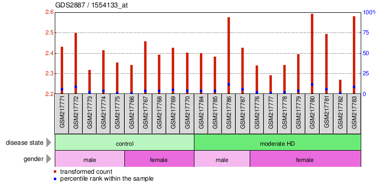 Gene Expression Profile