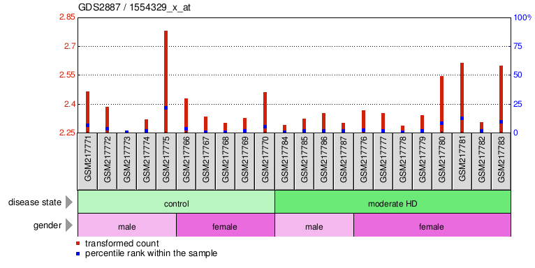 Gene Expression Profile