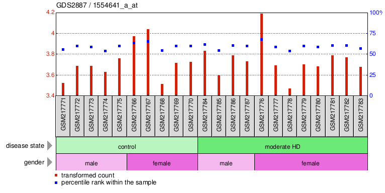 Gene Expression Profile