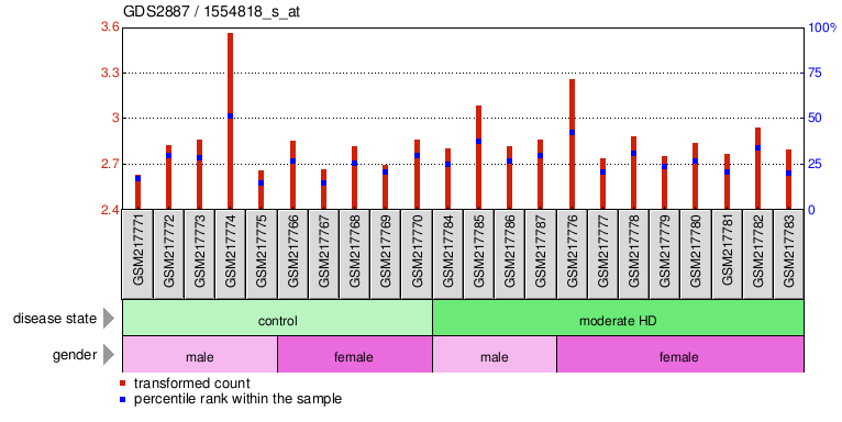 Gene Expression Profile