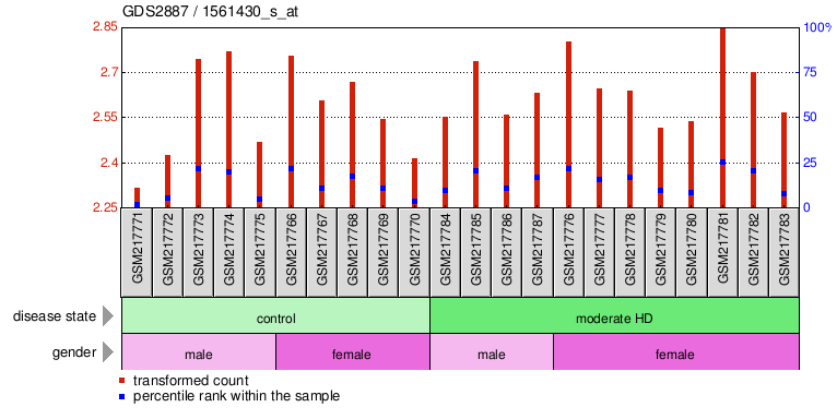 Gene Expression Profile