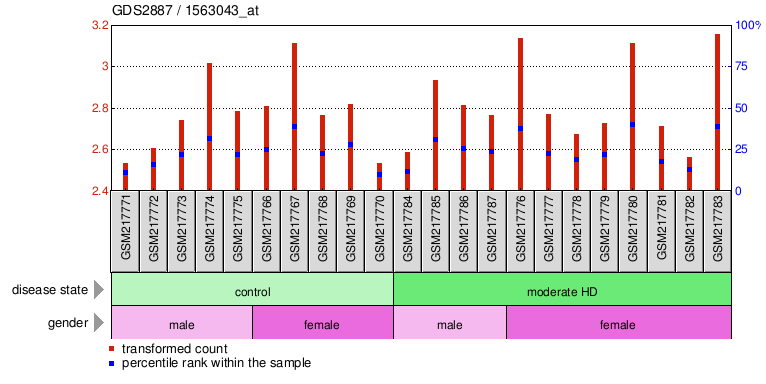 Gene Expression Profile