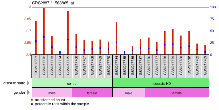 Gene Expression Profile