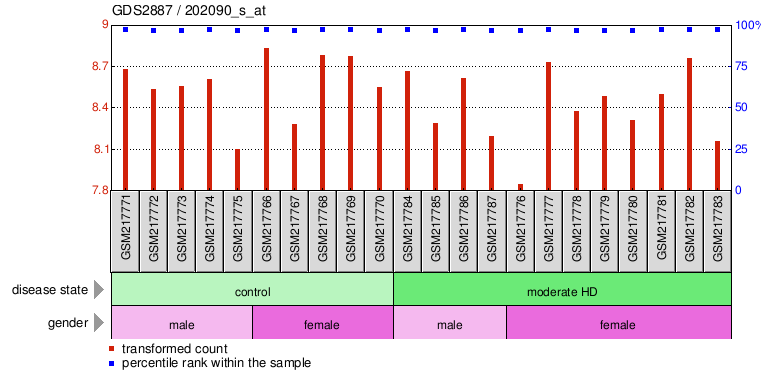 Gene Expression Profile