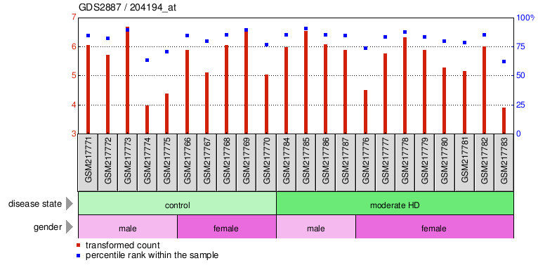 Gene Expression Profile