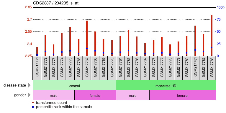 Gene Expression Profile