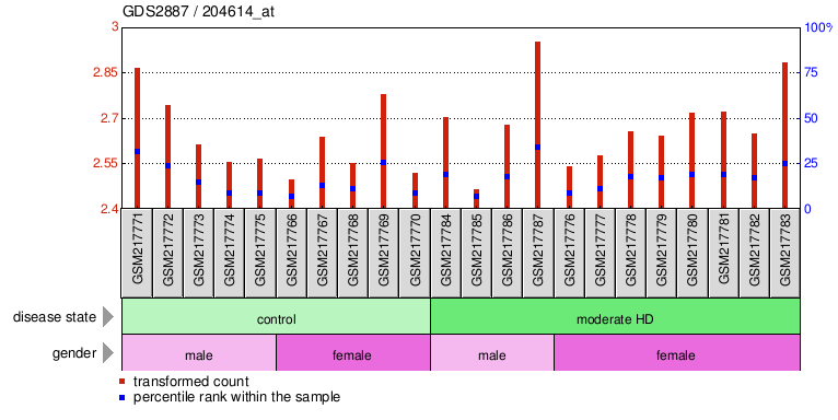 Gene Expression Profile