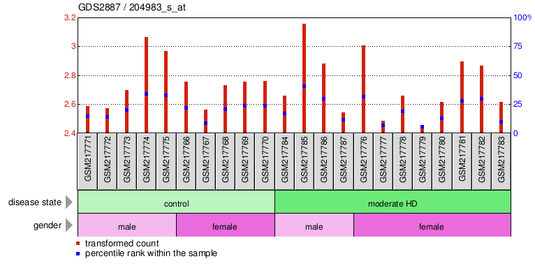 Gene Expression Profile