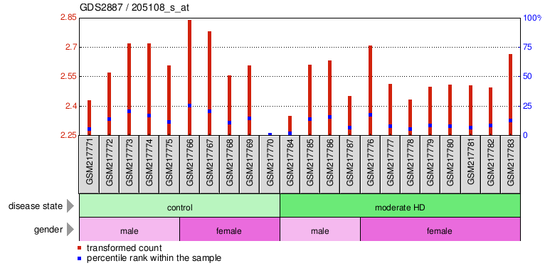 Gene Expression Profile