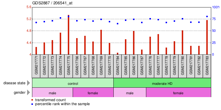 Gene Expression Profile