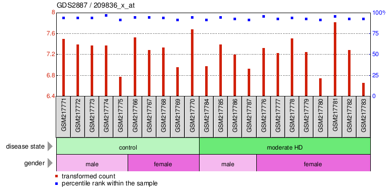 Gene Expression Profile