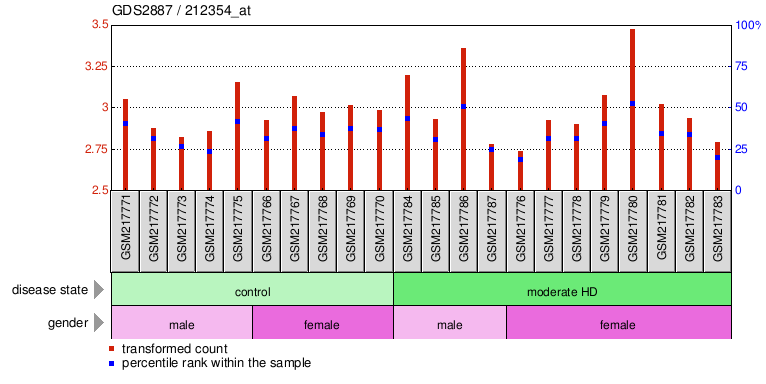 Gene Expression Profile