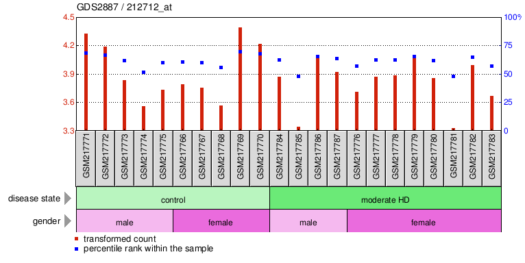 Gene Expression Profile