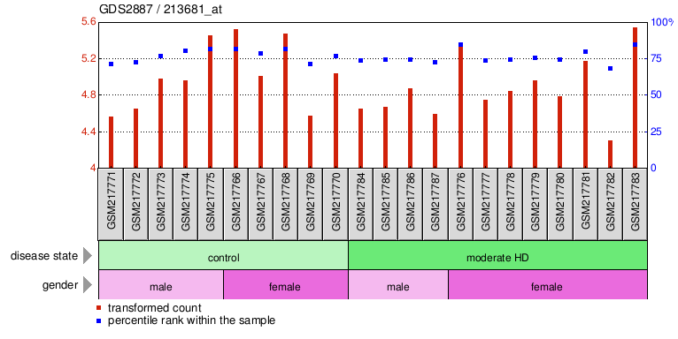 Gene Expression Profile