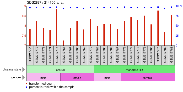 Gene Expression Profile