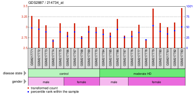 Gene Expression Profile