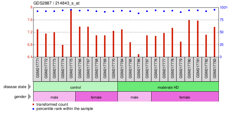 Gene Expression Profile